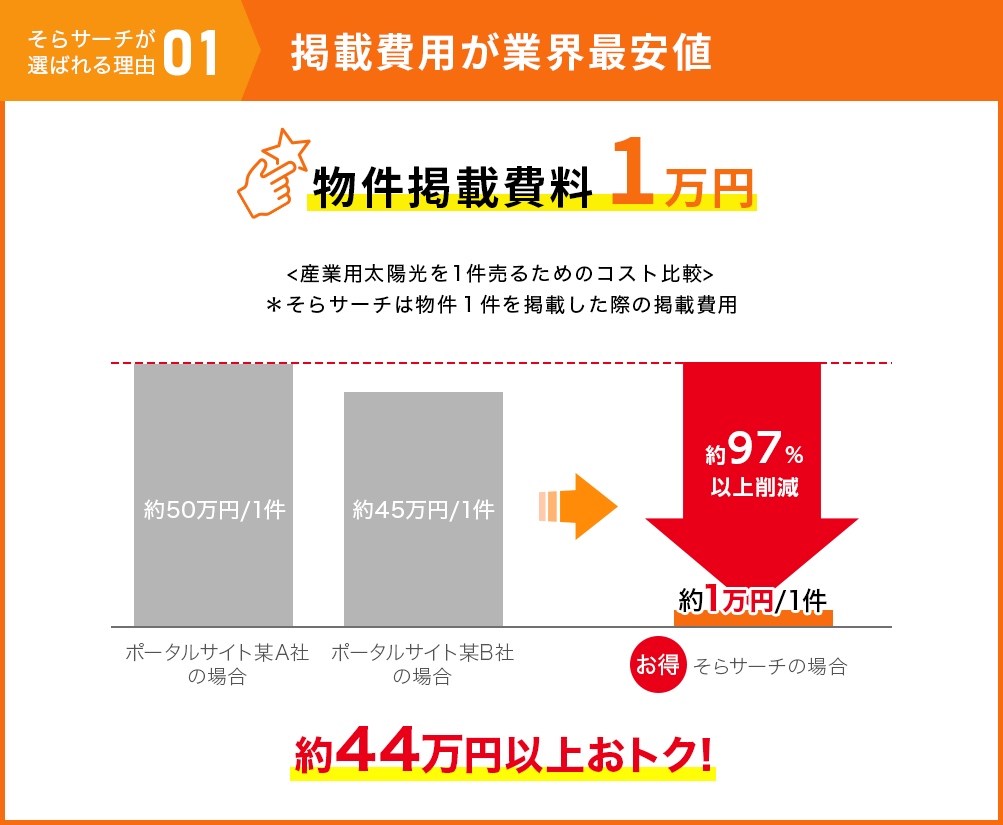 ばれる理由 01 掲載費用が業界最安値 物件掲載費料1万円 約44万円以上おトク!