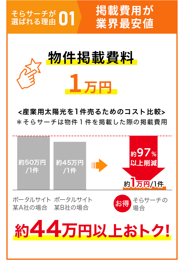 ばれる理由 01 掲載費用が業界最安値 物件掲載費料1万円 約44万円以上おトク!