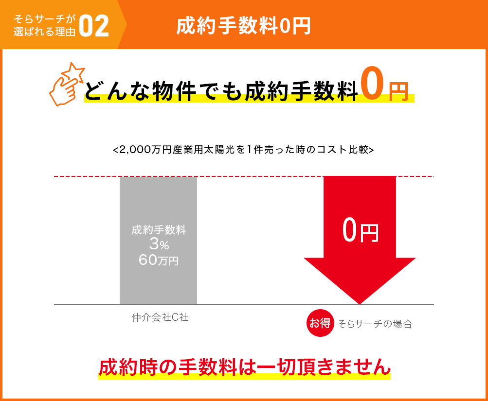 選ばれる理由 02 成約手数料が0円 どんな物件でも成約手数料0円 成約時の手数料は一切頂きません