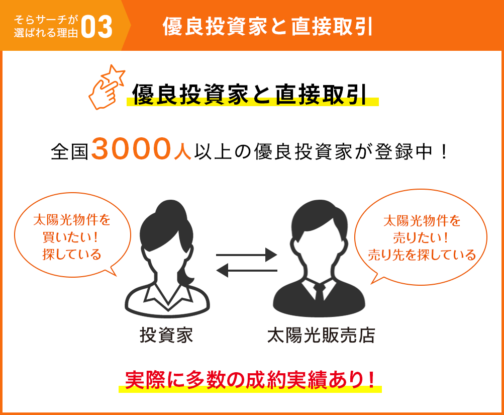 選ばれる理由 03 優良投資家と直接取引！ 優良投資家と直接取引 実際に多数の成約実績あり！