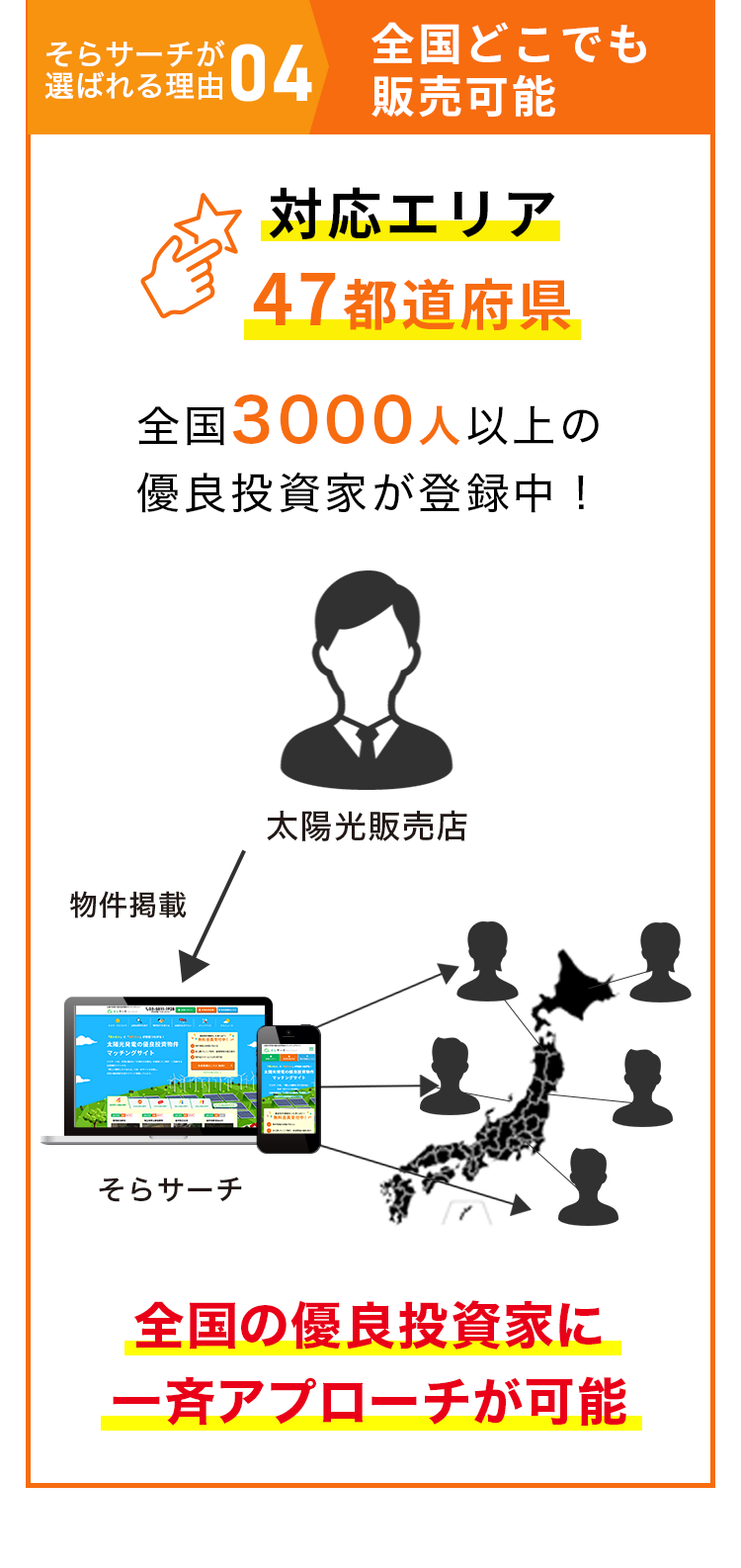 選ばれる理由 04 全国どこでも販売可能 対応エリア47都道府県 全国の優良投資家に一斉アプローチが可能