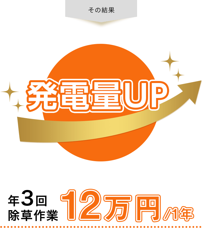 その結果 発電量UP 年3回除草作業 15万円/1年