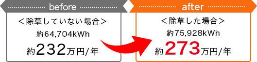 除草していない場合 約64,704kWh 約232万円/年 除草した場合 約75,928kWh 約273万円/年
