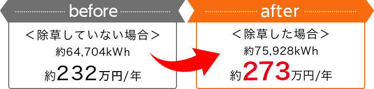 除草していない場合 約64,704kWh 約232万円/年 除草した場合 約75,928kWh 約273万円/年