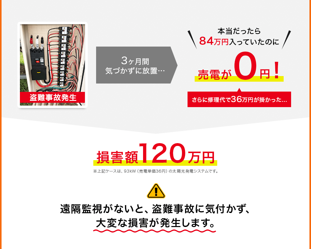 遠隔監視がないと、盗難事故に気付かず、大変な損害が発生します。