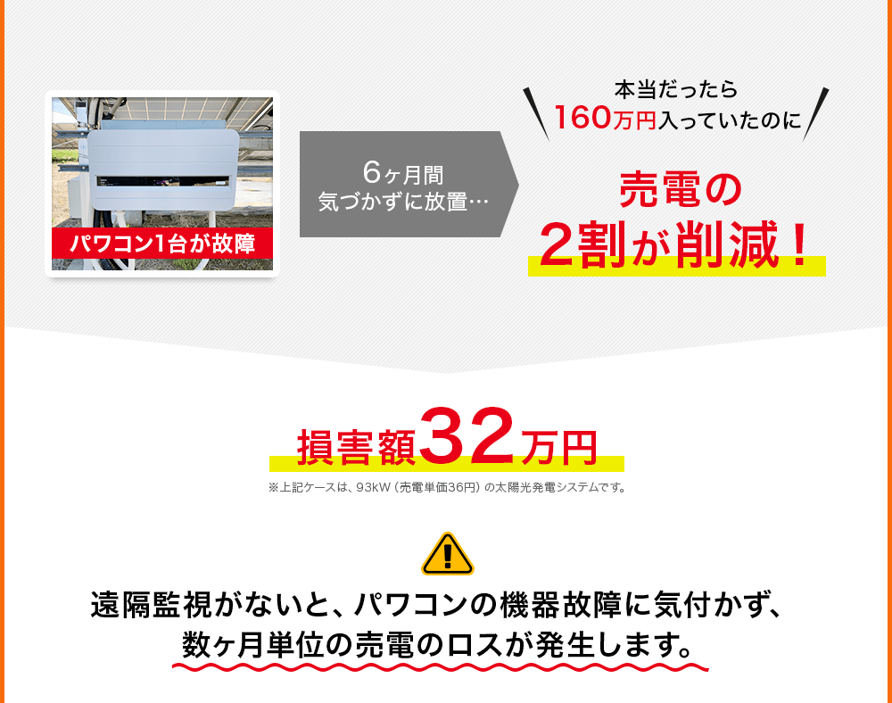 遠隔監視がないと、パワコンの機器故障に気付かず、数ヶ月単位の売電のロスが発生します。