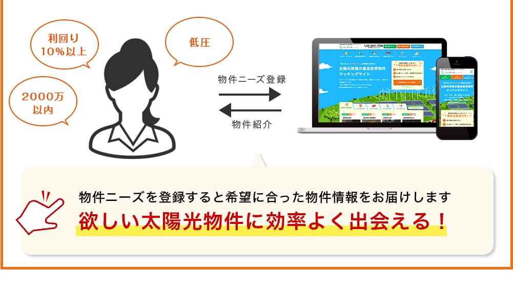 物件ニーズを登録すると希望に合った物件情報をお届けします 欲しい太陽光物件に効率よく出会える！
