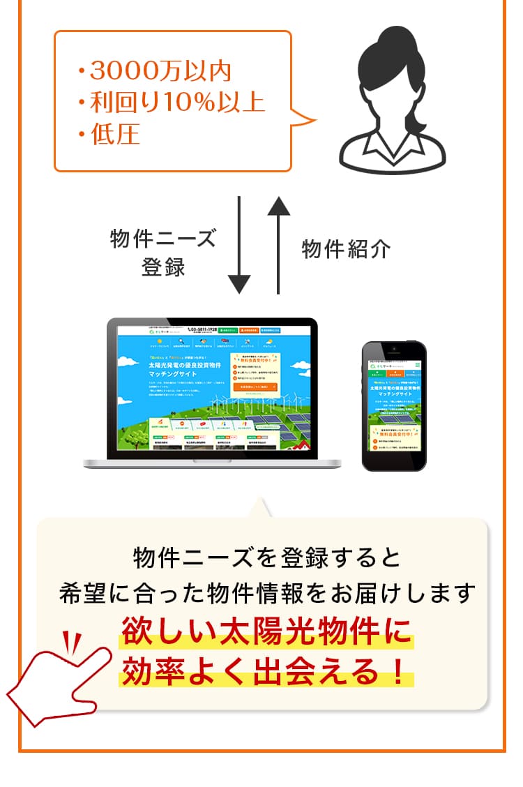 物件ニーズを登録すると希望に合った物件情報をお届けします 欲しい太陽光物件に効率よく出会える！